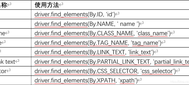 python3+selenium4自动化测试-元素定位之find_elements()、层级定位与selenium4相对定位